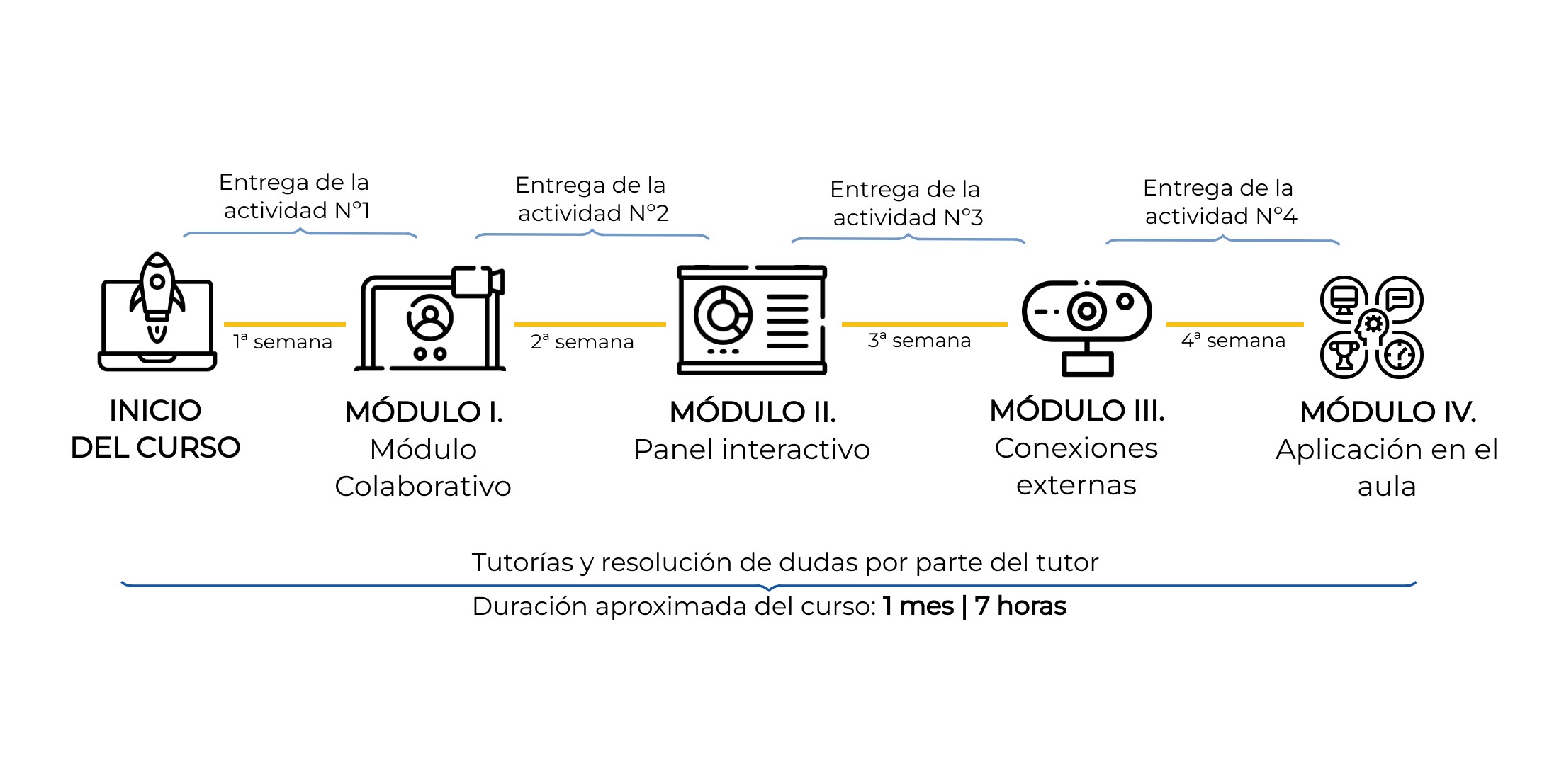 cronograma enseñanza colaborativa formacion profesional